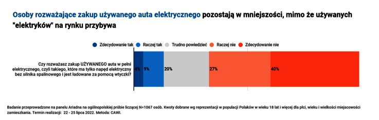 Wyniki badania: Wyższe ceny benzyny skłaniają Polaków do rozważenia zakupu „elektryka”